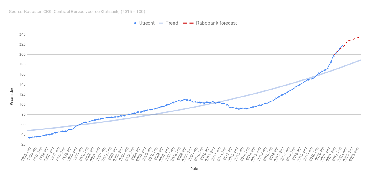 House price trends in the Netherlands. Dutch real estate market. Real